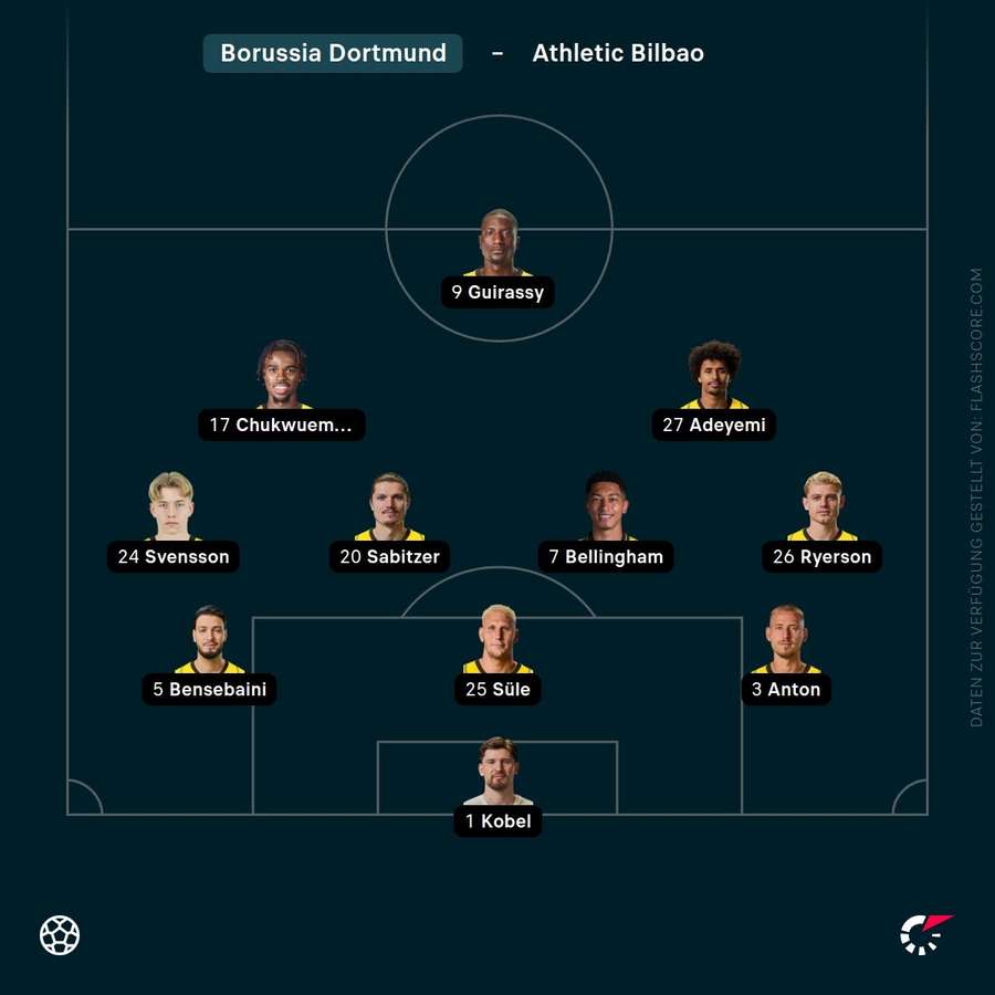 Aufstellung BVB