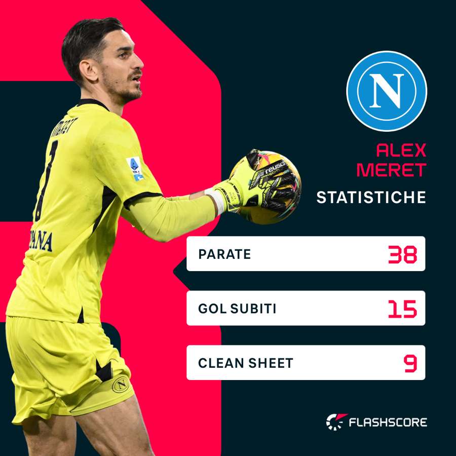 Le statistiche di Alex Meret in Serie A