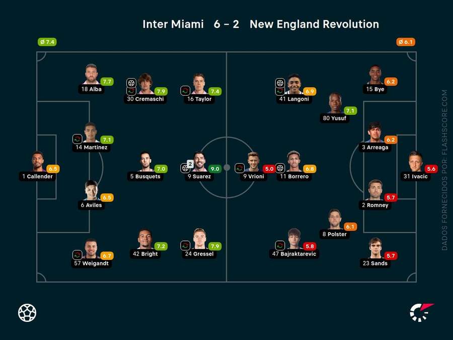 As pontuações dos jogadores