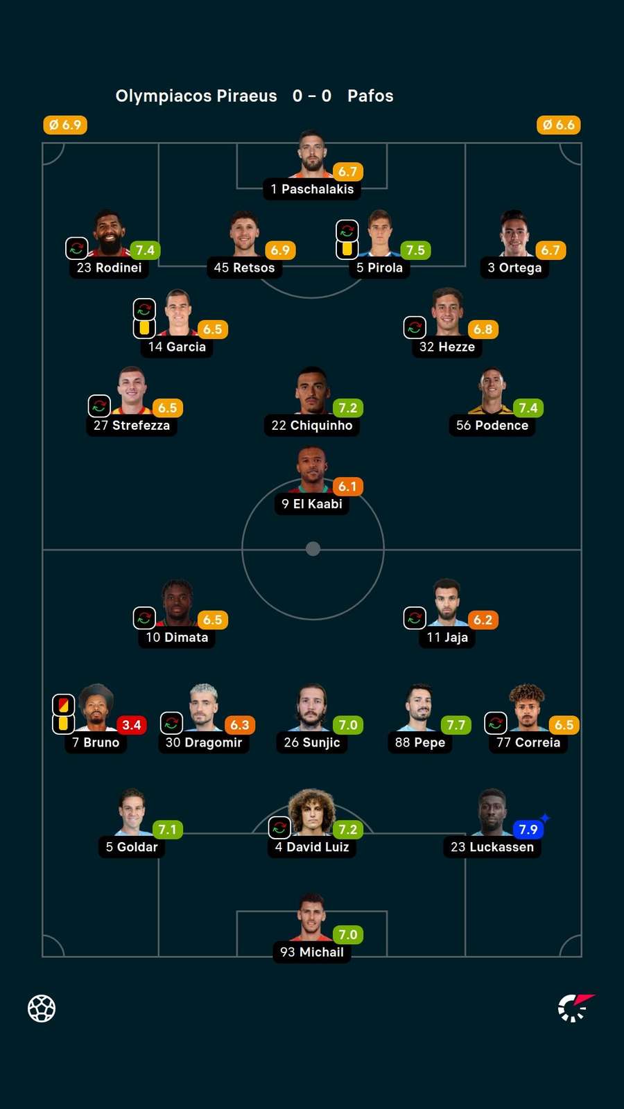 Player ratings Player ratings