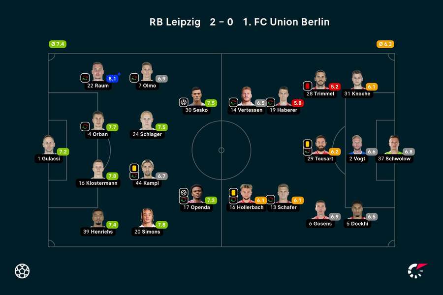 Ratings RB Leipzig-Union Berlin