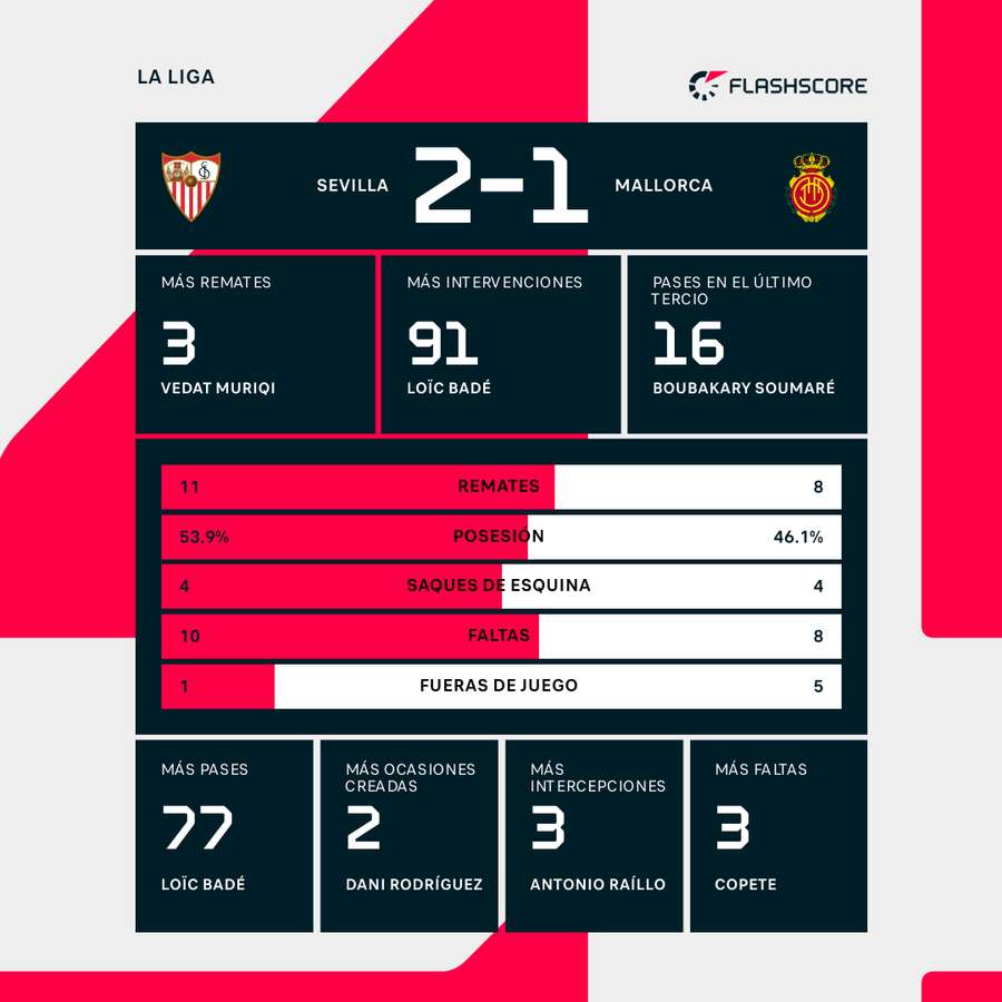 Estadísticas del Sevilla-Mallorca