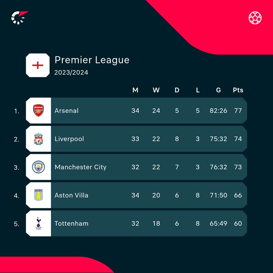 Atual topo da tabela da Premier League
