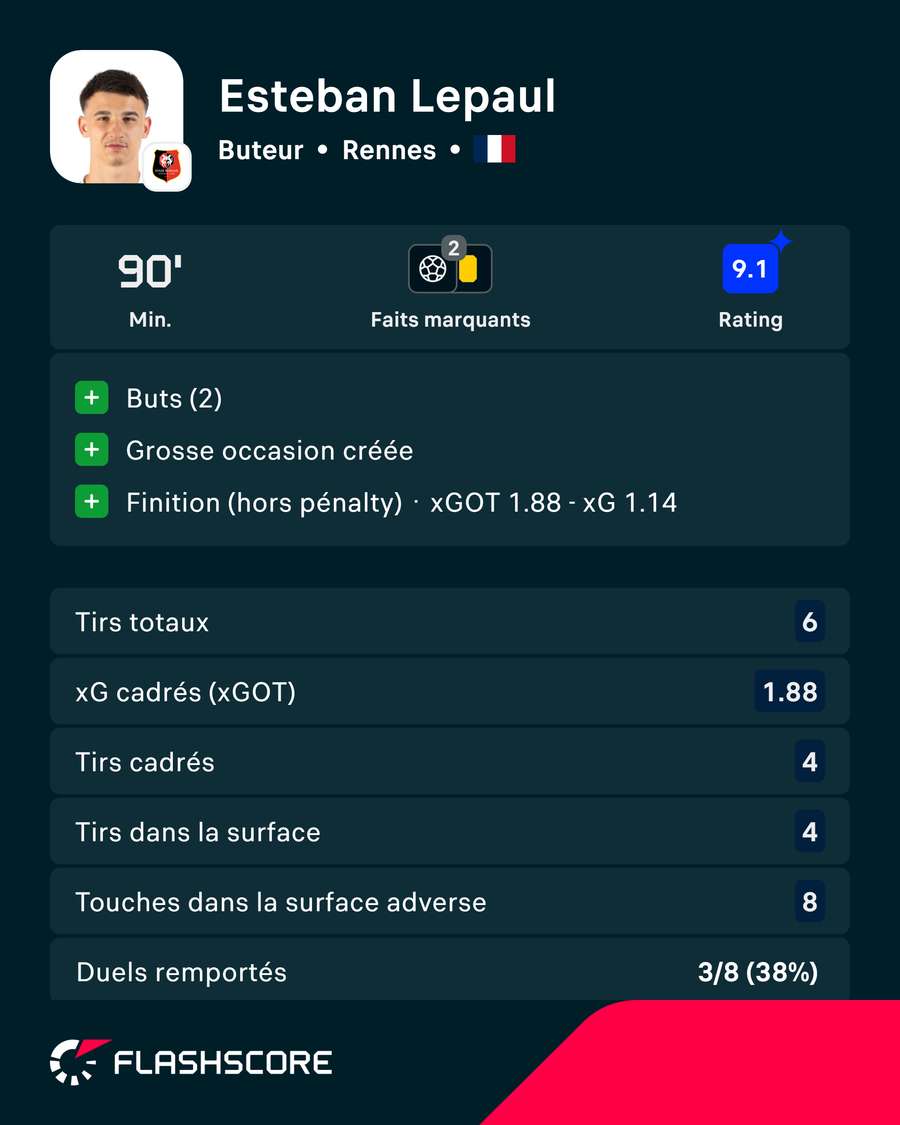 Estéban Lepaul, homme du match pour Flashscore Ratings