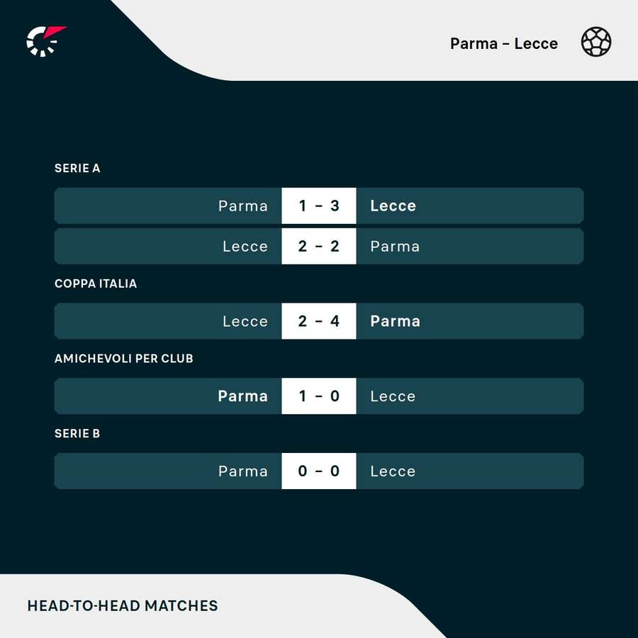 I precedenti tra Parma e Lecce