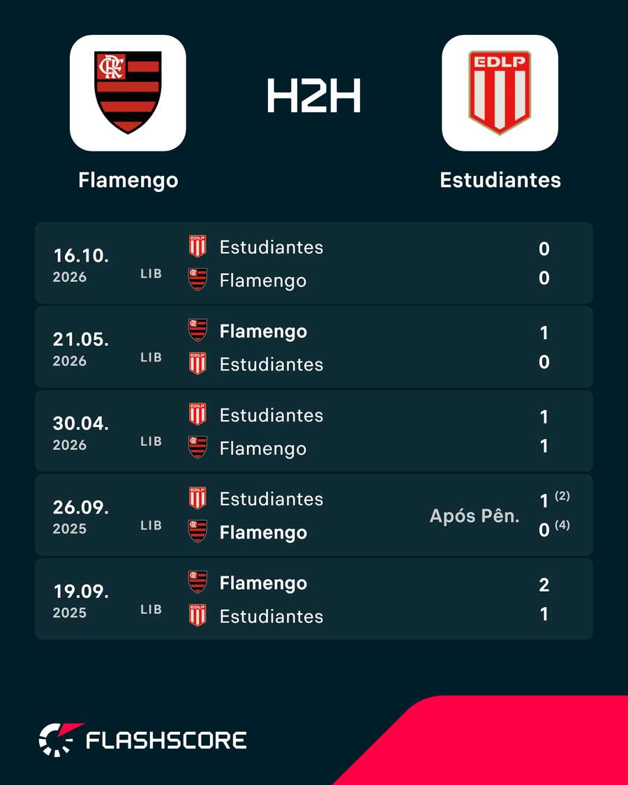 Os últimos confrontos entre Flamengo e Estudiantes