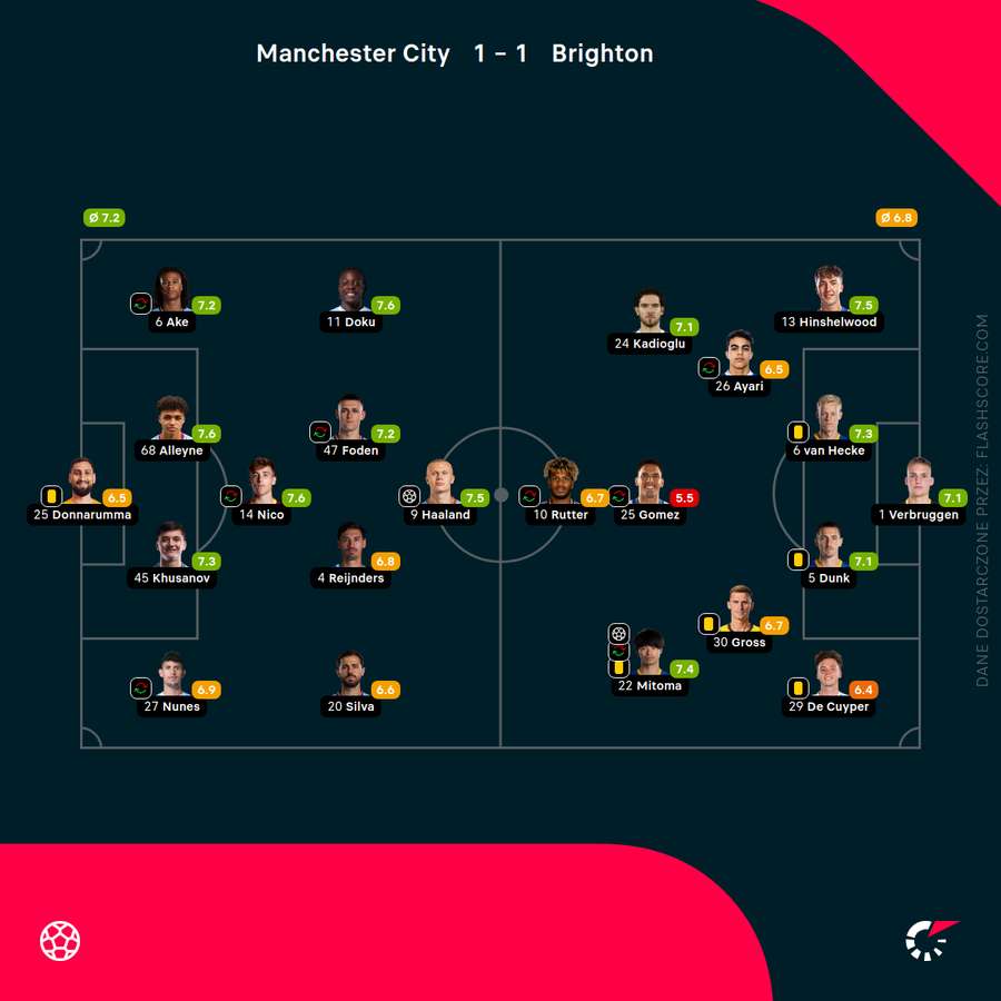 Składy i oceny za mecz Manchester City - Brighton