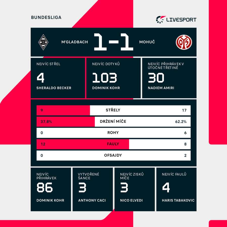 Statistiky utkání.