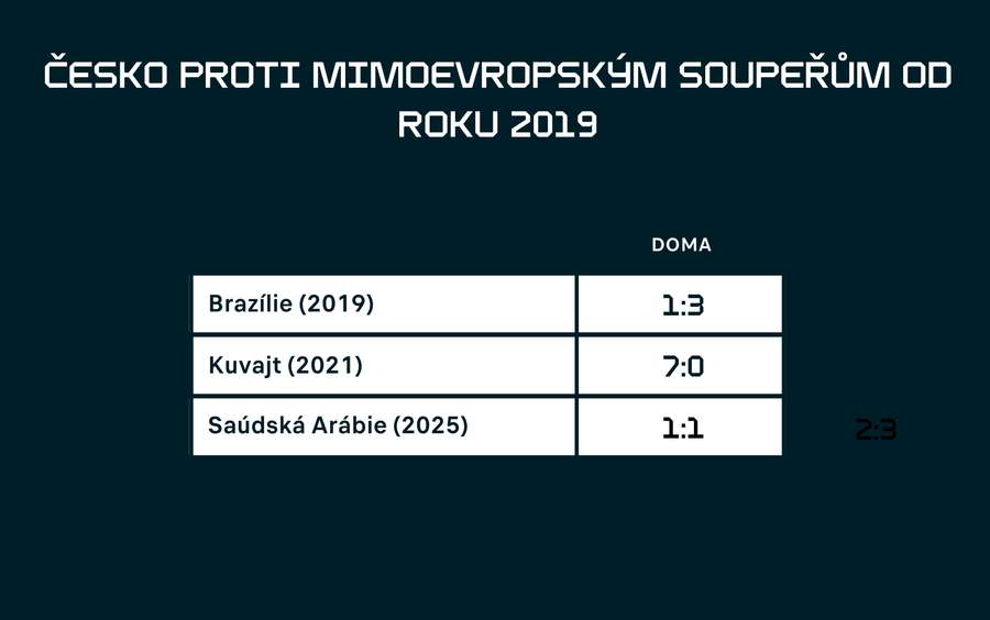Bilance Česka proti mimoevropským týmům od roku 2019.