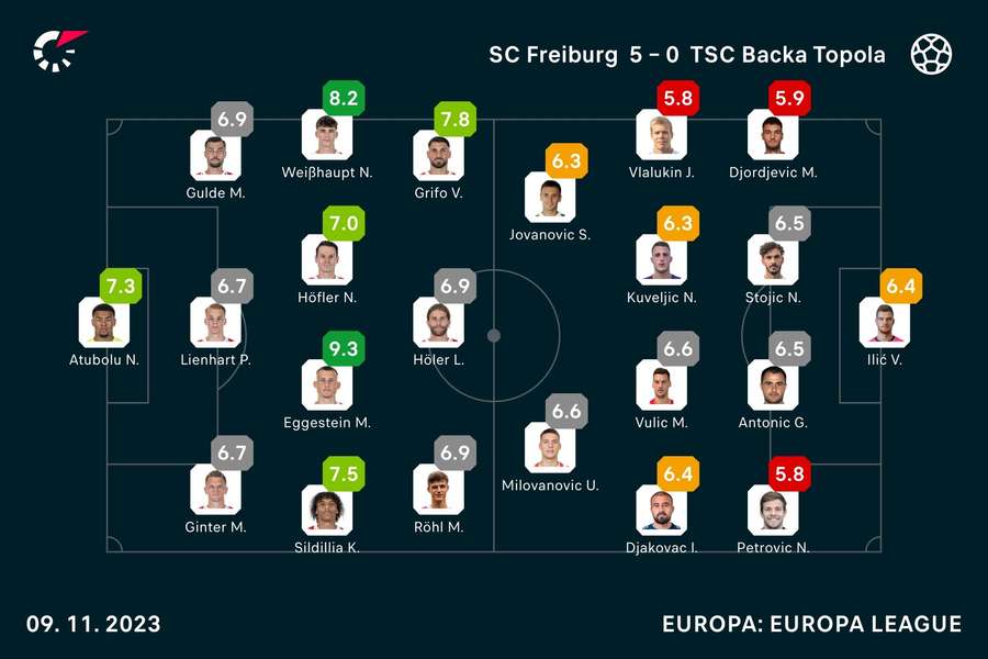 Freiburg vs. TSC: Die Noten zum Spiel.