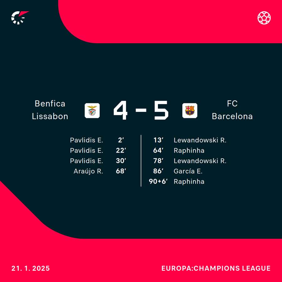 Barcelona erkämpfte in der Schlussphase einen wichtigen 5:4-Sieg