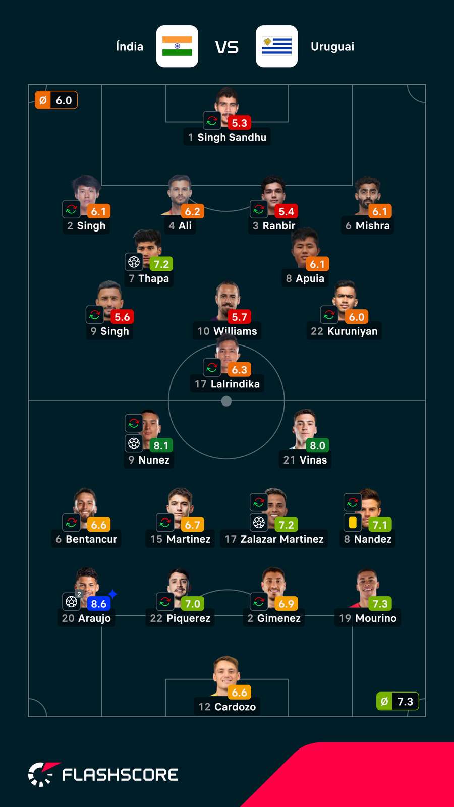 Notas finais dos jogadores Notas finais dos jogadores