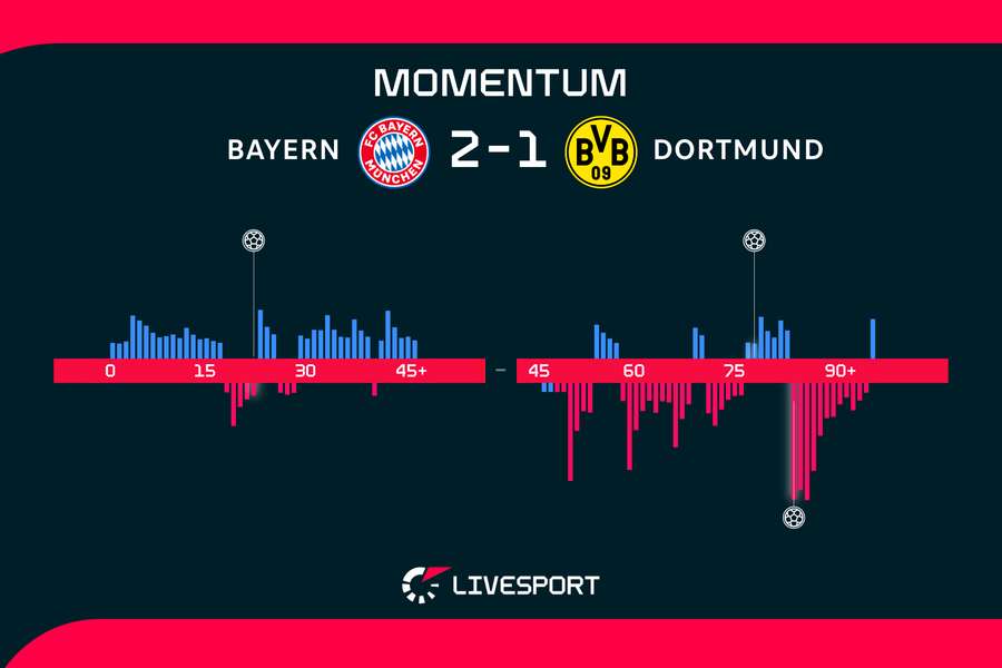 Momentum zápasu. Momentum zápasu.