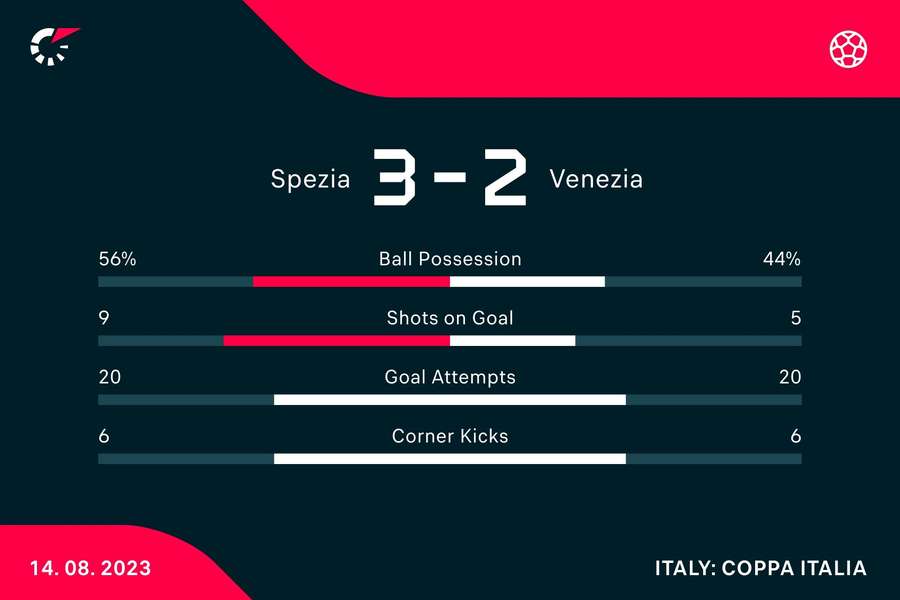 Le statistiche del match