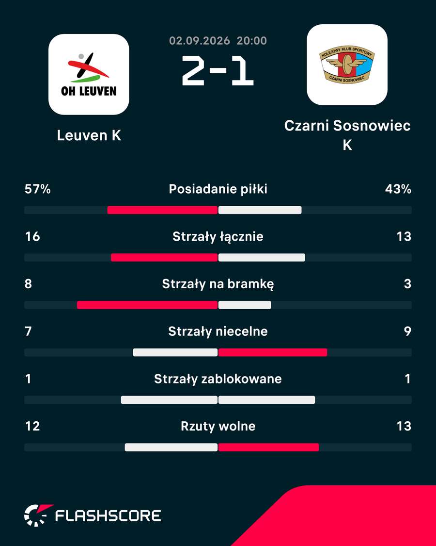 Statystyki meczu Leuven - Czarni Sosnowiec Statystyki meczu Leuven - Czarni Sosnowiec