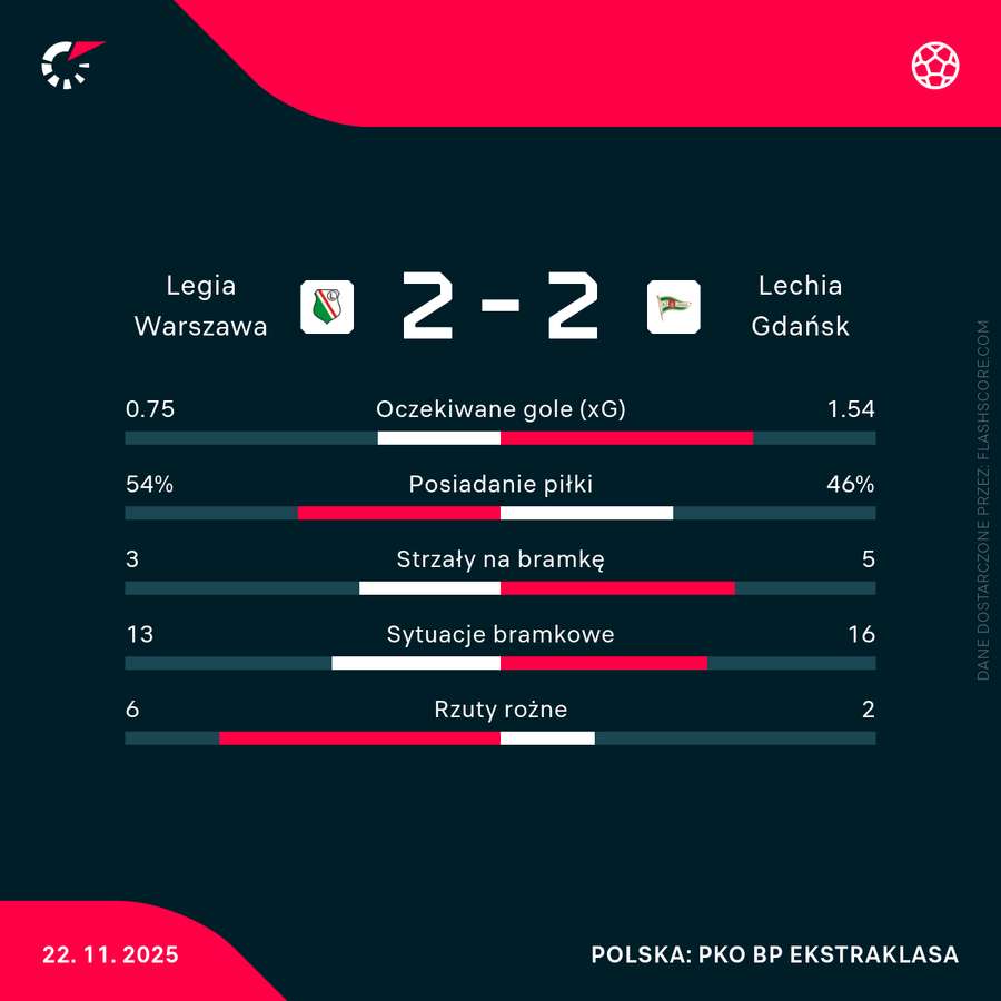 Statystyki meczu Legia - Lechia