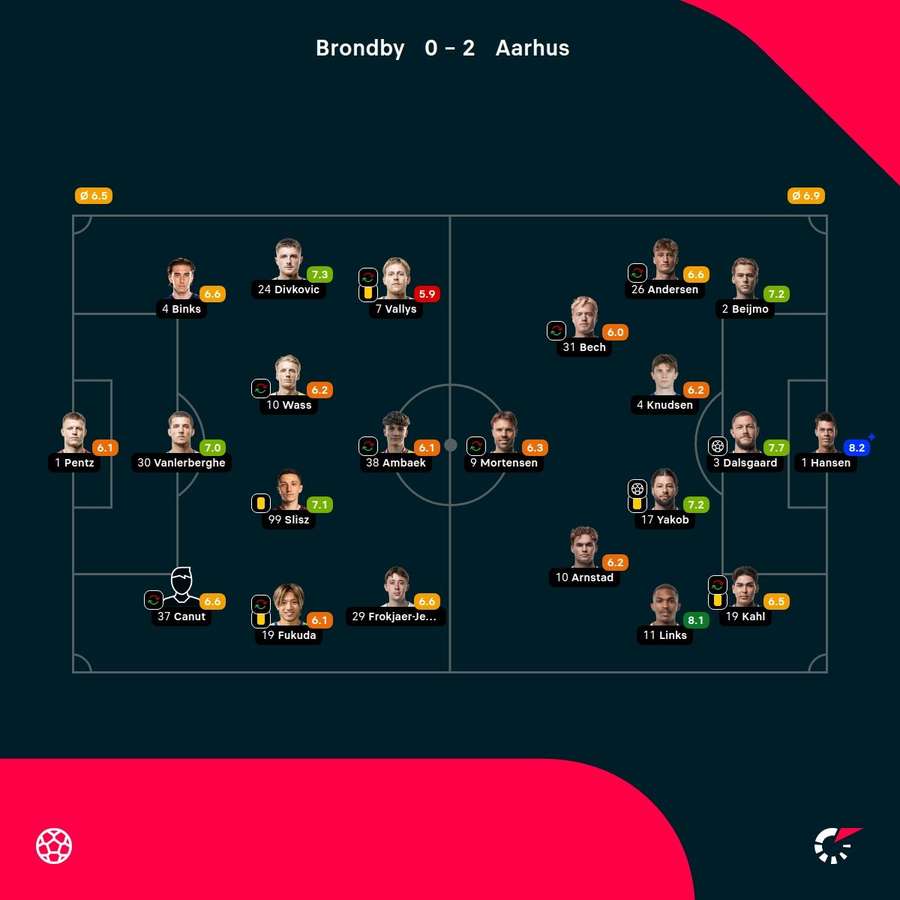 Brondby - AGF - Player Ratings