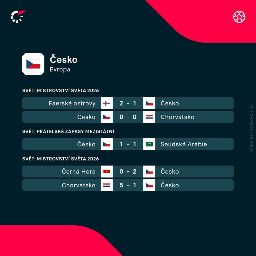 Poslední zápasy Česka.