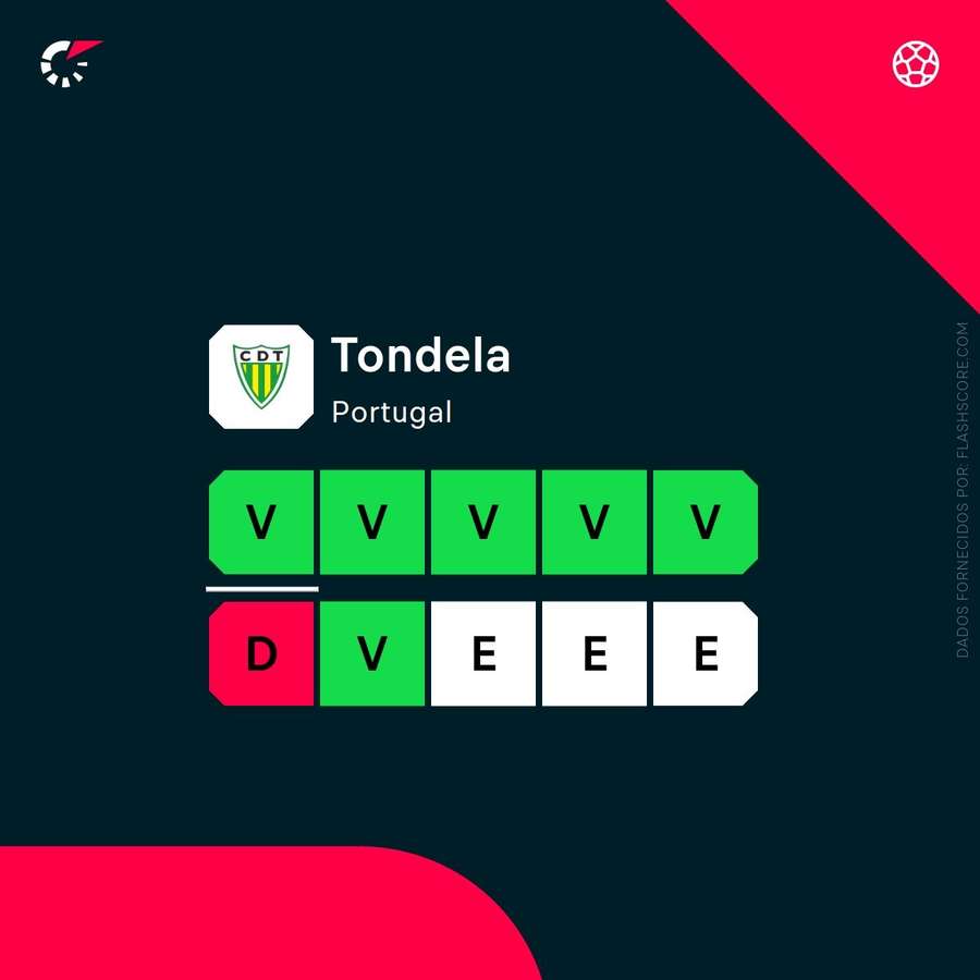 A forma recente do Tondela