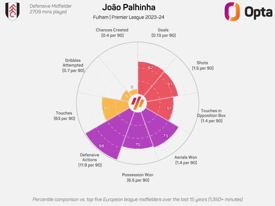 Joao Palhinha's Premier League Stats (2023/24) Joao Palhinha's Premier League Stats (2023/24)