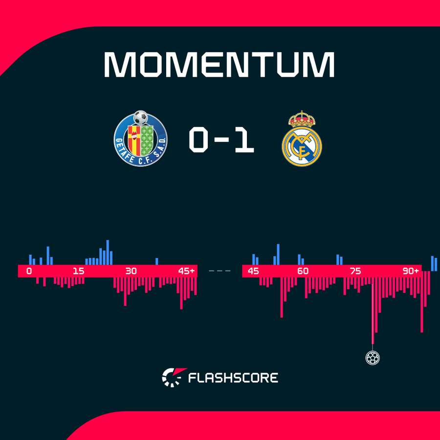 Real długo męczył się z Getafe, ale ostatecznie wygrał. Real długo męczył się z Getafe, ale ostatecznie wygrał.
