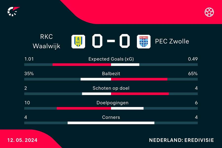 Statistieken eerste helft RKC Waalwijk - PEC Zwolle