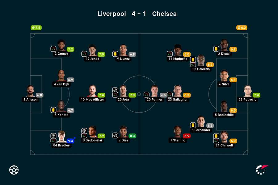 Noten: Liverpool vs. Chelsea