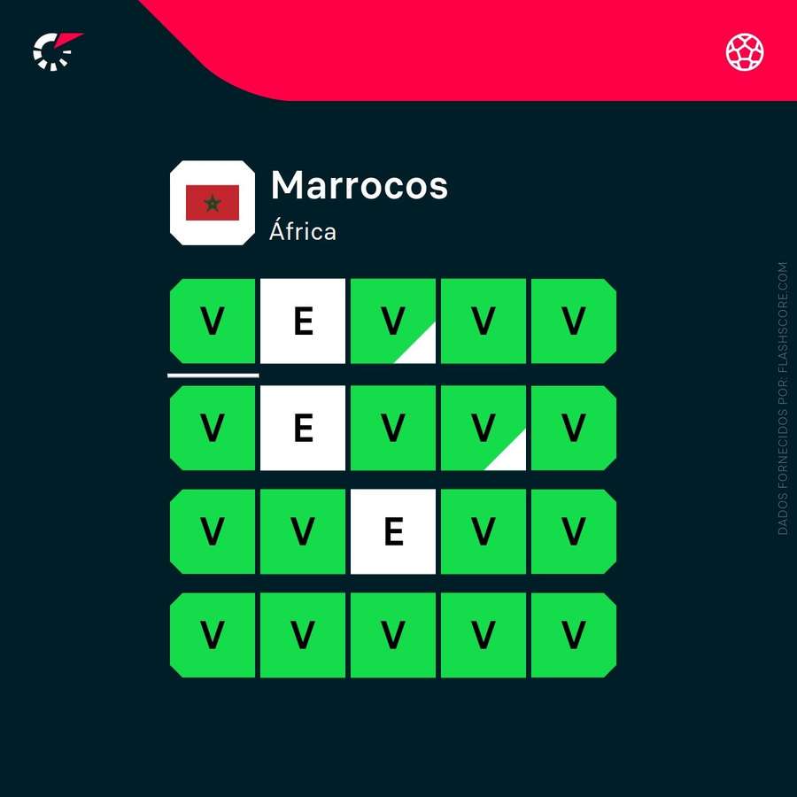 Últimos 20 jogos de Marrocos Últimos 20 jogos de Marrocos