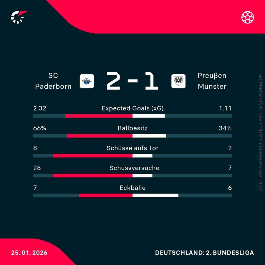 Statistiken Paderborn vs. Münster