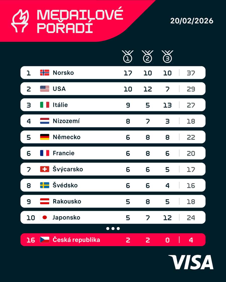 Medailová bilance po 102 ze 116 soutěží.