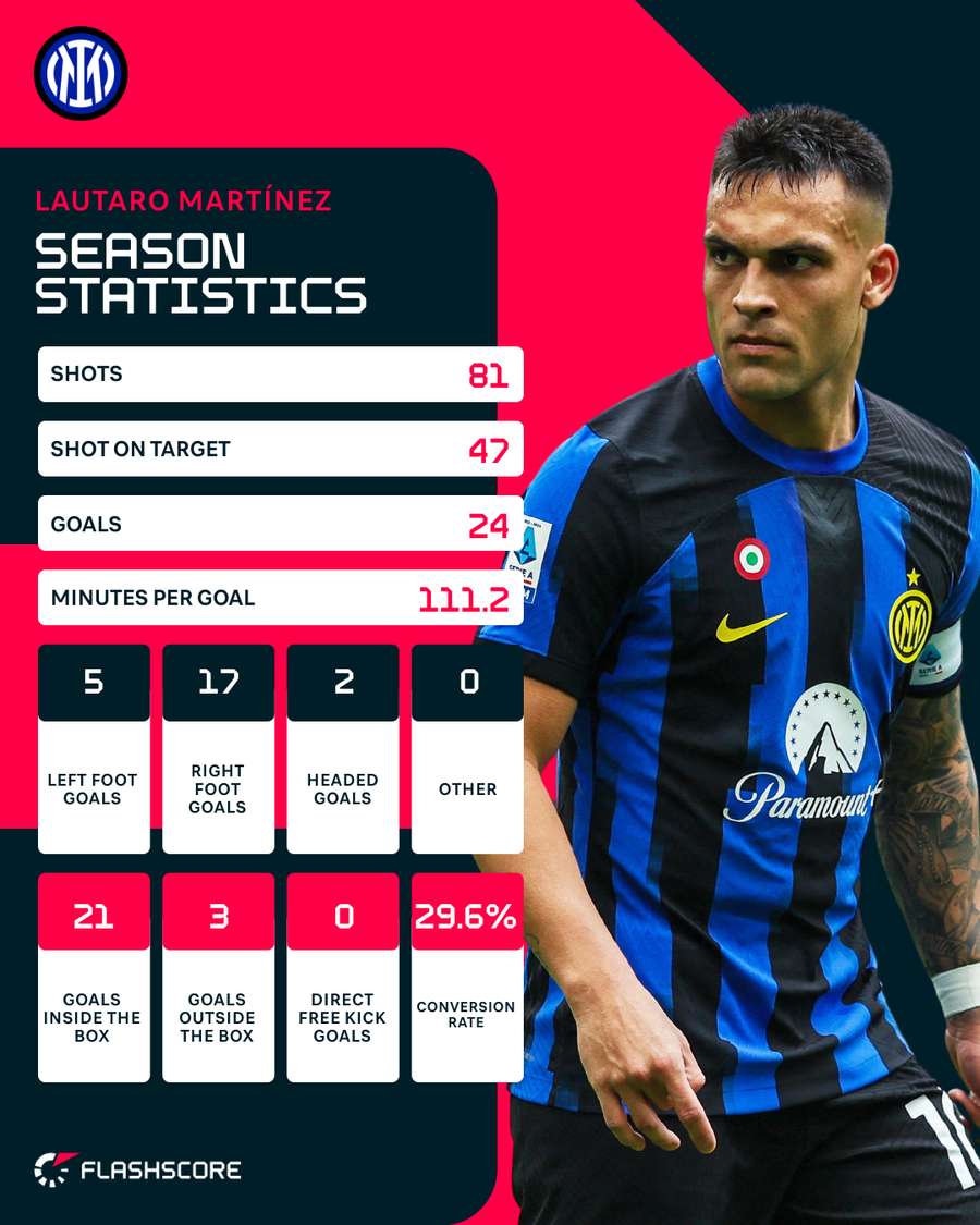 Martinez's 2023/24 stats