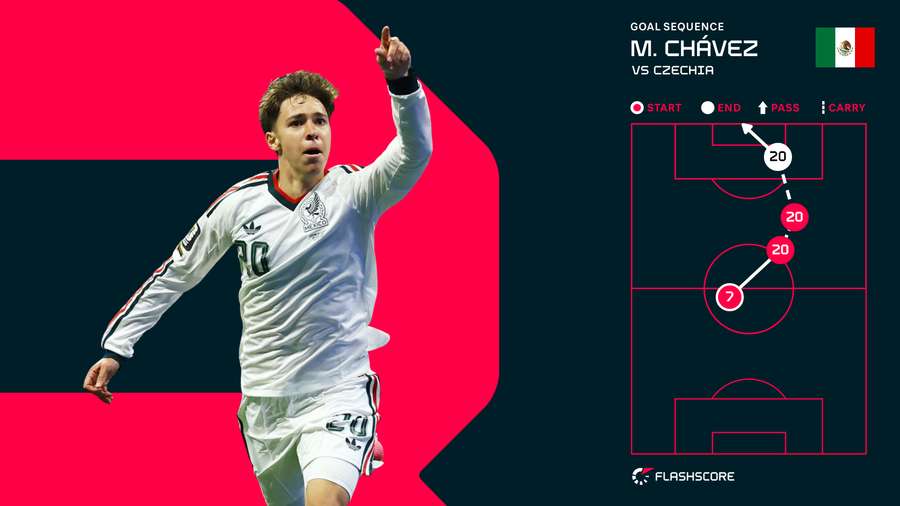 Mateo Chavez Goal