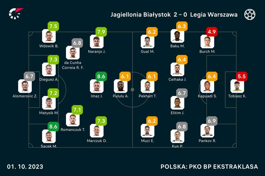 Wyjściowe składy i noty za mecz Jagiellonia-Legia