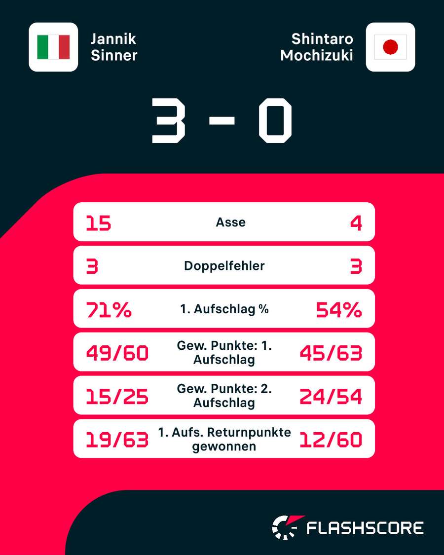 Statistiken: Sinner vs. Mochizuki Statistiken: Sinner vs. Mochizuki