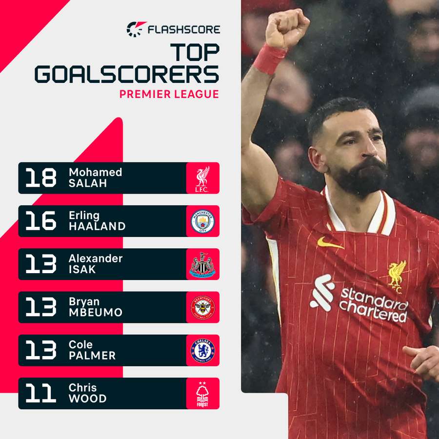 Premier League top scorers Premier League top scorers