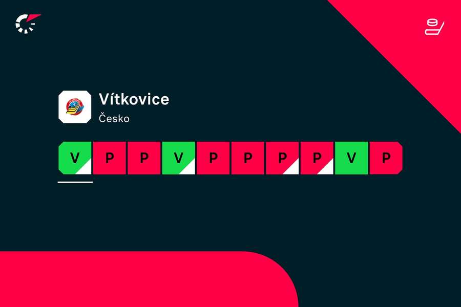 Vítkovice nevstoupily do sezony dobře. Vítkovice nevstoupily do sezony dobře.