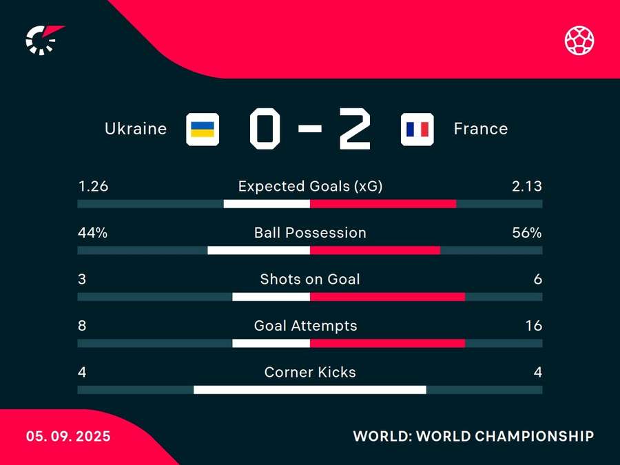 Match stats