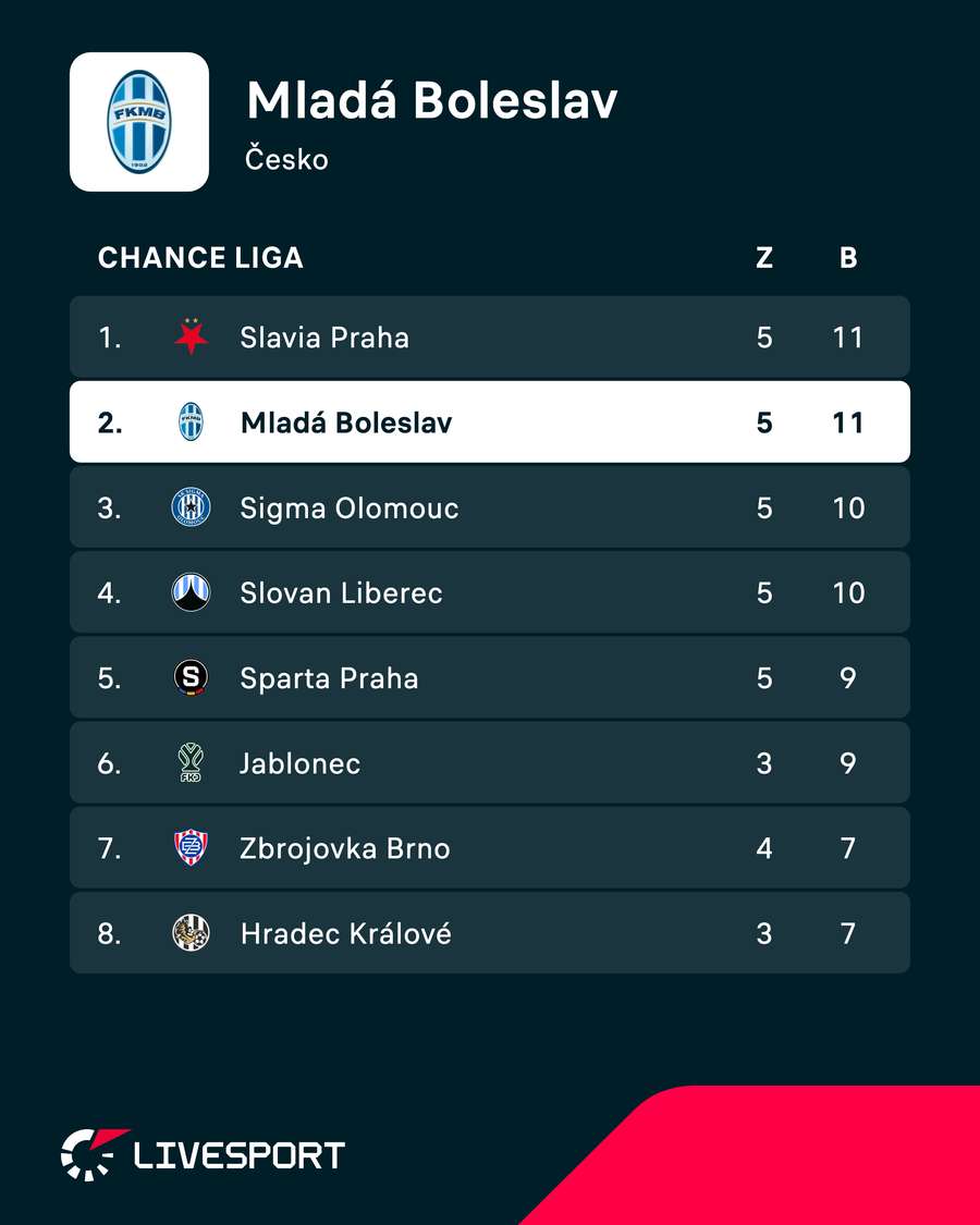 Mladá Boleslav se aktuálně vyhřívá na druhém místě tabulky. Mladá Boleslav se aktuálně vyhřívá na druhém místě tabulky.