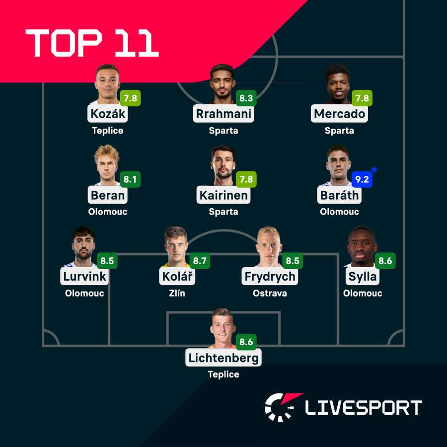 Ideální sestava 5. kola nadstavby podle hodnocení Livesportu Ideální sestava 5. kola nadstavby podle hodnocení Livesportu