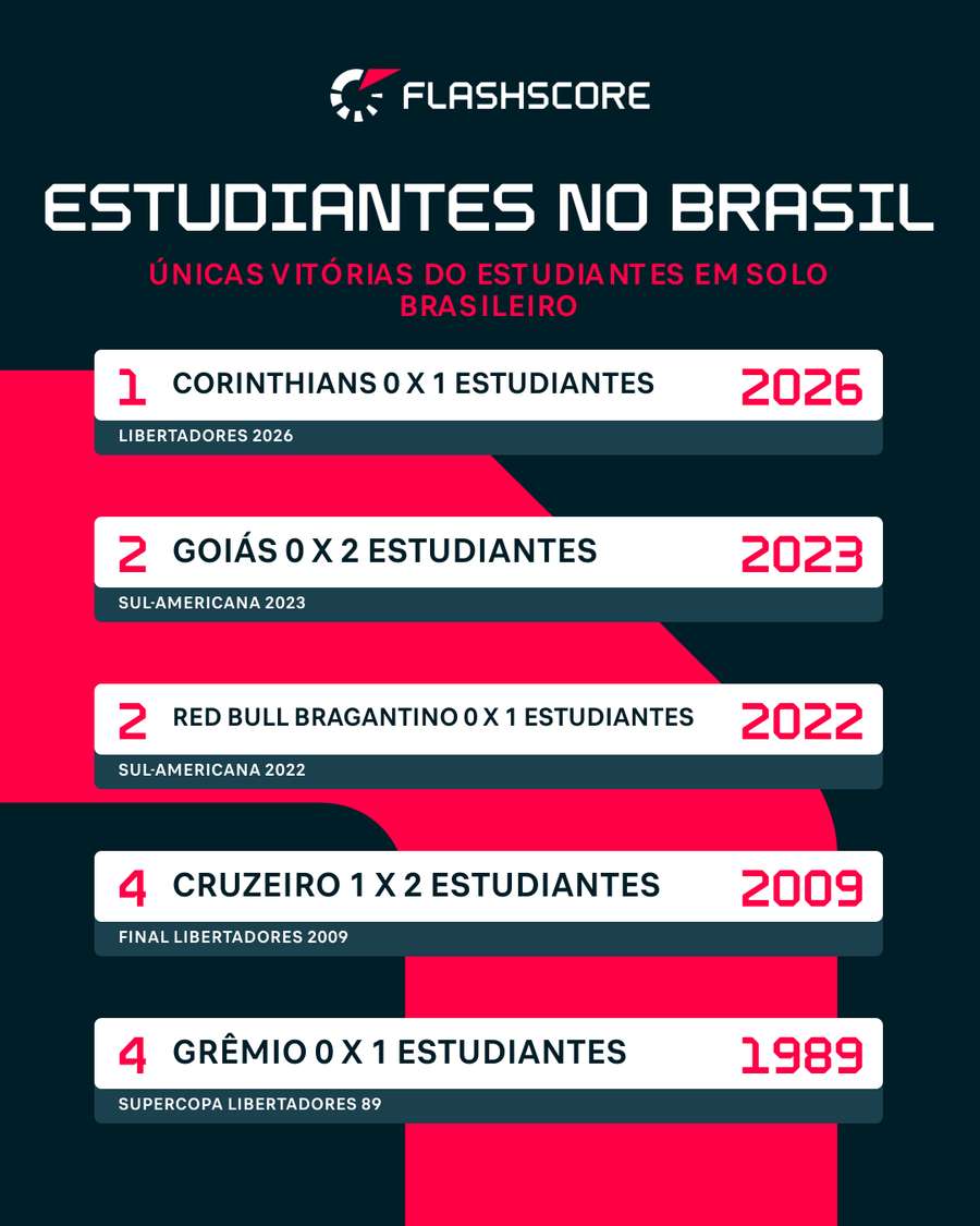 Histórico de vitórias do Estudiantes no Brasil Histórico de vitórias do Estudiantes no Brasil