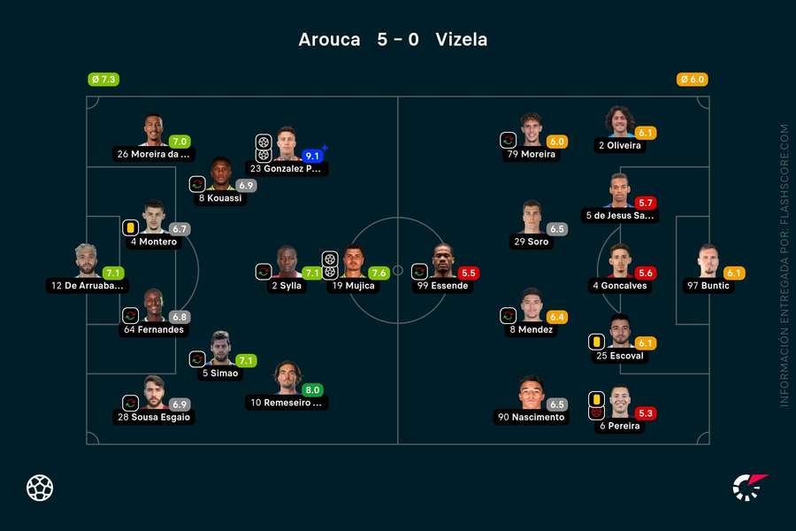 Las notas de los jugadores en el Arouca-Vizela