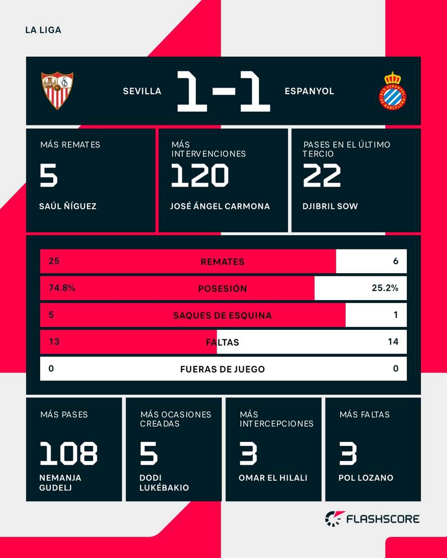 Estadísticas del Sevilla-Espanyol