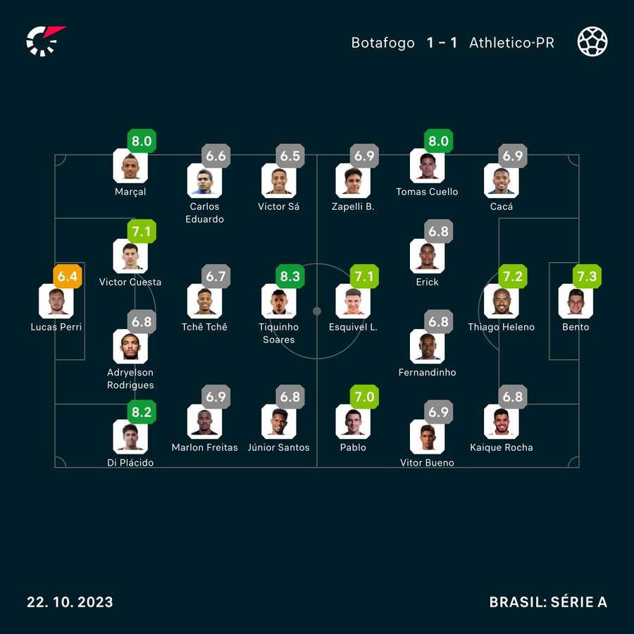 As notas dos jogadores de Botafogo e Athletico-PR na partida