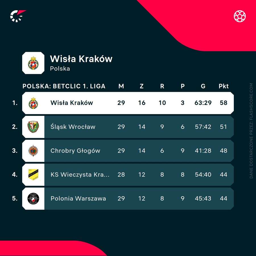 Miejsce Wisły Kraków w tabeli Betclic 1. ligi