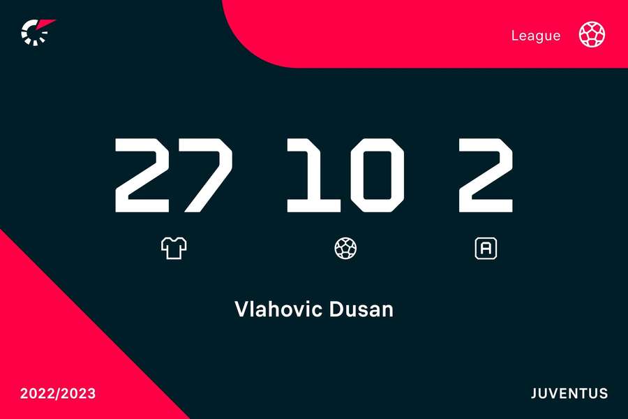Le statistiche di Dusan Vlahovic nel 2022-23