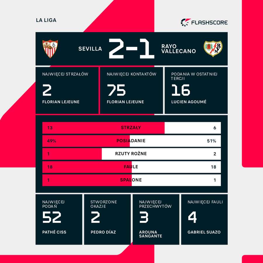 Statystyki meczu Sevilla - Rayo Vallecano Statystyki meczu Sevilla - Rayo Vallecano