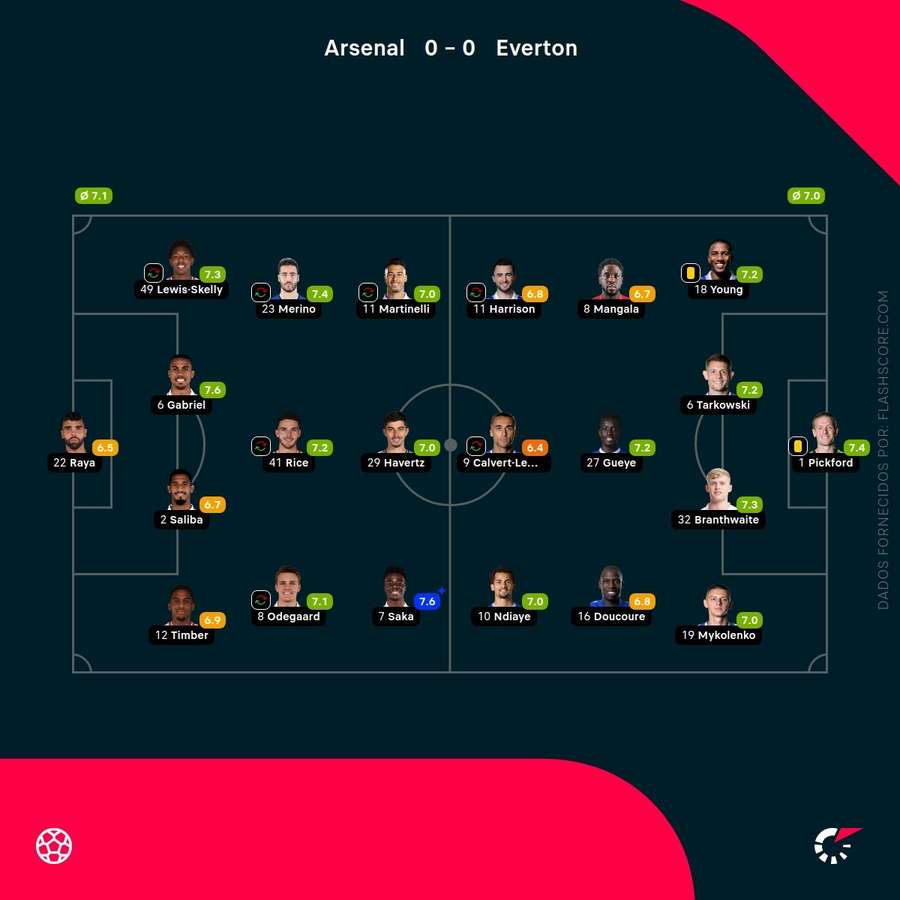Pontuações dos jogadores