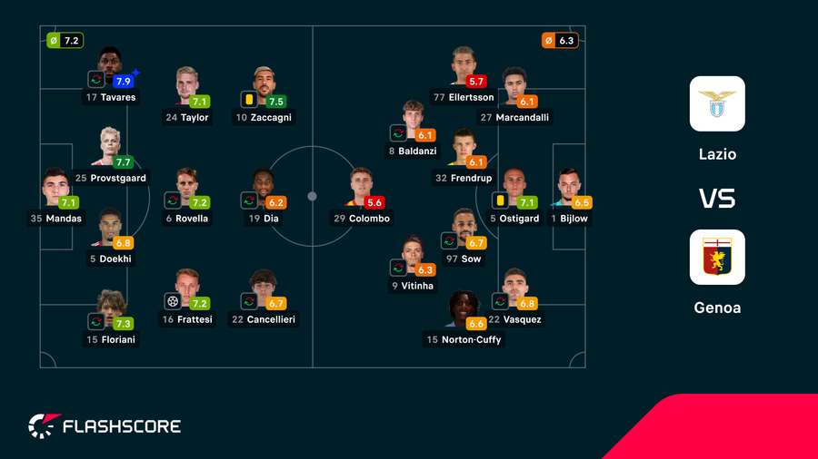 As notas dos jogadores
