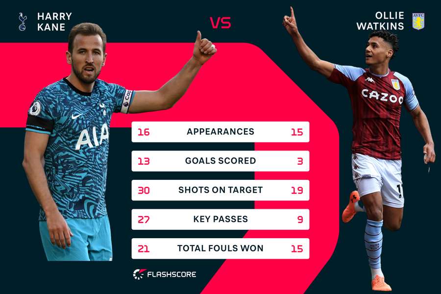 Harry Kane vs Ollie Watkins