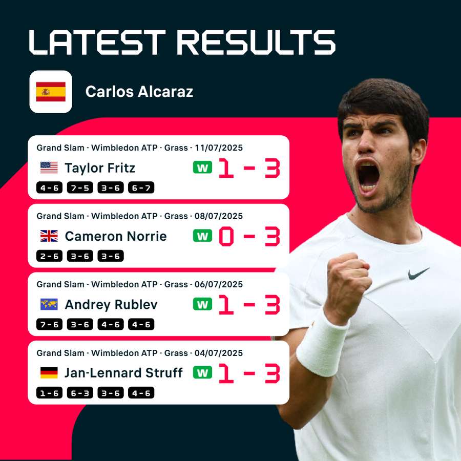 Alcaraz's recent results Alcaraz's recent results